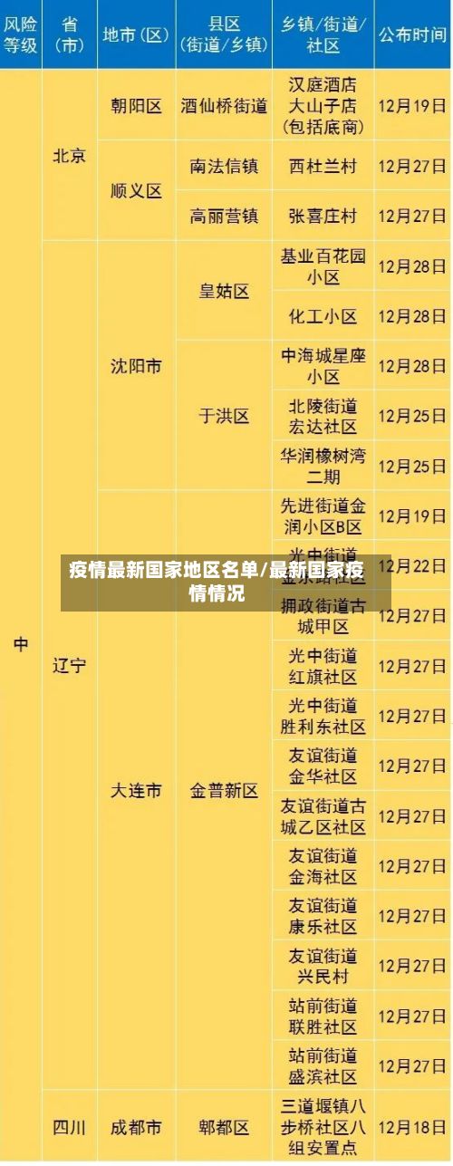 疫情最新国家地区名单/最新国家疫情情况