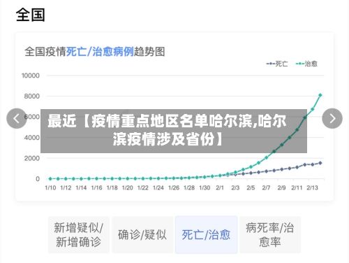 最近【疫情重点地区名单哈尔滨,哈尔滨疫情涉及省份】