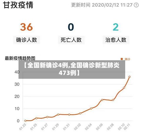 【全国新确诊4例,全国确诊新型肺炎473例】