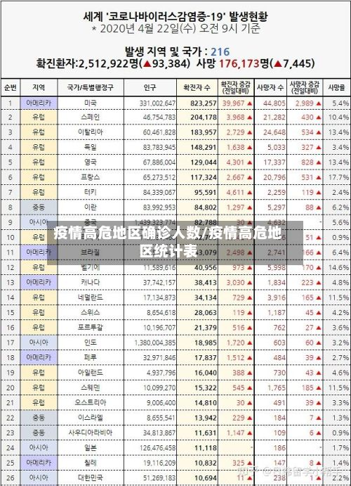 疫情高危地区确诊人数/疫情高危地区统计表-第2张图片