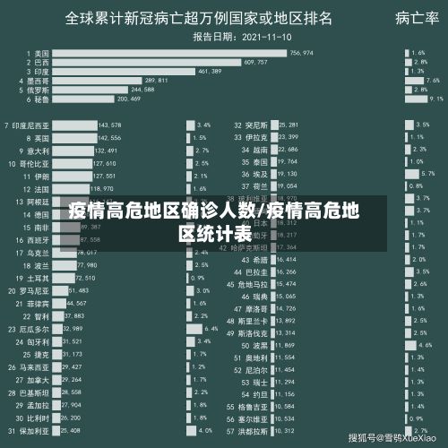 疫情高危地区确诊人数/疫情高危地区统计表-第3张图片