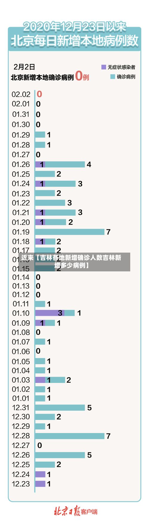 近来【吉林各地新增确诊人数吉林新增多少病例】