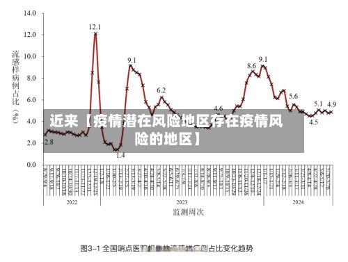 近来【疫情潜在风险地区存在疫情风险的地区】-第3张图片