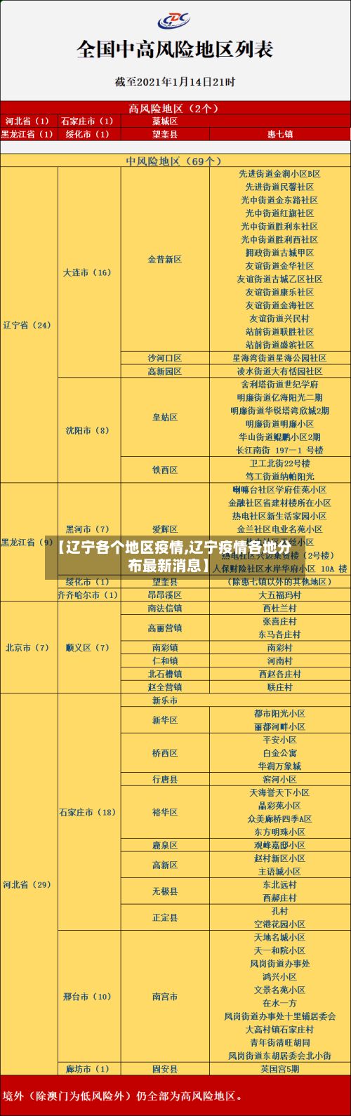 【辽宁各个地区疫情,辽宁疫情各地分布最新消息】-第2张图片