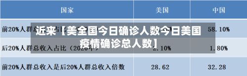 近来【美全国今日确诊人数今日美国疫情确诊总人数】