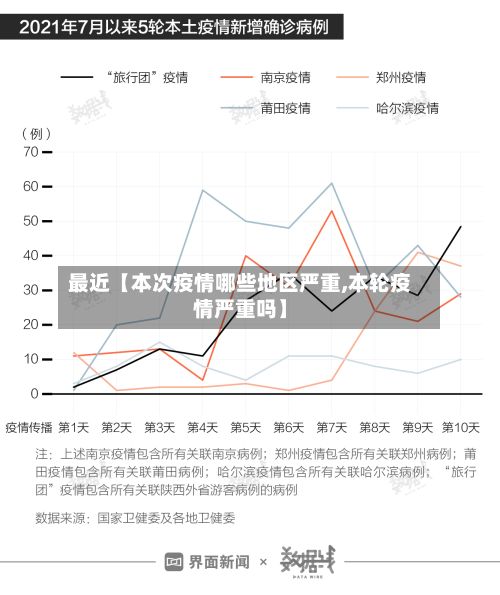 最近【本次疫情哪些地区严重,本轮疫情严重吗】