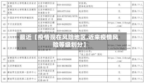最近【疫情现在风险地区,近来疫情风险等级划分】
