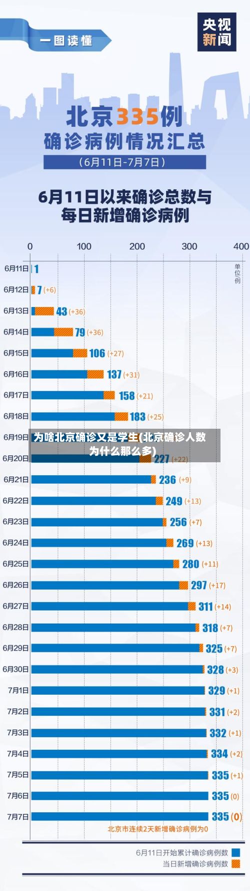 为啥北京确诊又是学生(北京确诊人数为什么那么多)-第3张图片