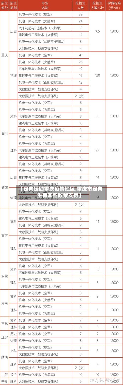 【定向援助重庆疫情地区,重庆市定向生有哪些政策支持】