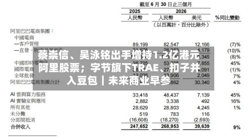 蔡崇信、吴泳铭出手增持1.2亿港元阿里股票；字节旗下TRAE	、扣子并入豆包｜未来商业早参-第2张图片