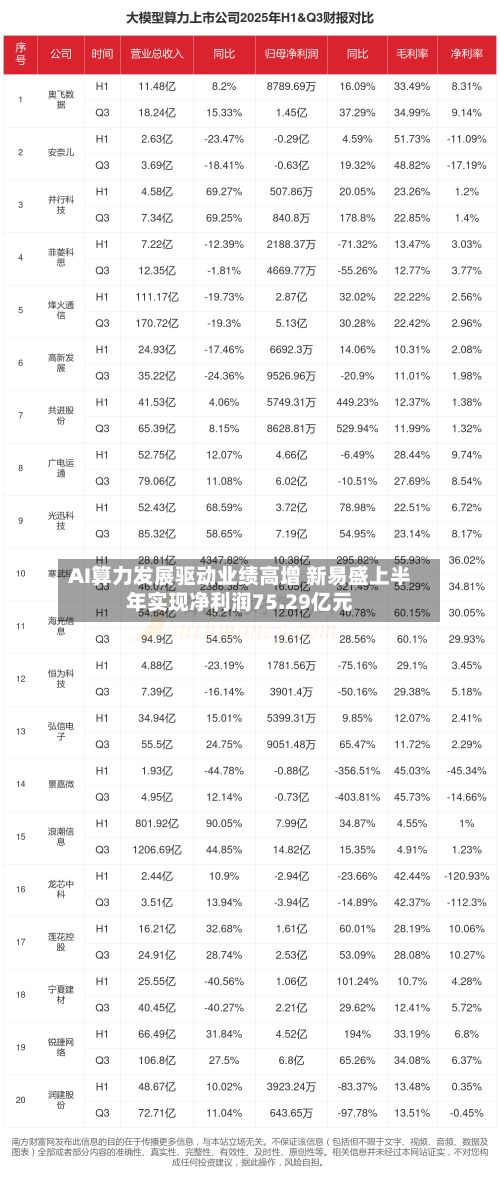 AI算力发展驱动业绩高增 新易盛上半年实现净利润75.29亿元
