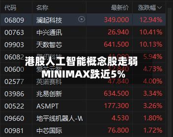 港股人工智能概念股走弱 MINIMAX跌近5%