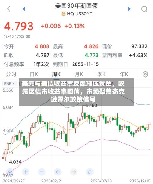 美元与美债收益率反弹施压黄金	，欧元区债市收益率回落，市场聚焦杰克逊霍尔政策信号-第2张图片