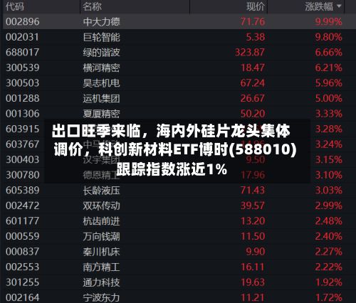 出口旺季来临，海内外硅片龙头集体调价	，科创新材料ETF博时(588010)跟踪指数涨近1%-第2张图片