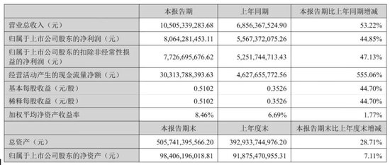 东方财富“暴利”：上半年营收105亿，净利81亿，计入政府补助4亿 却不分红 其实家族去年套现92亿