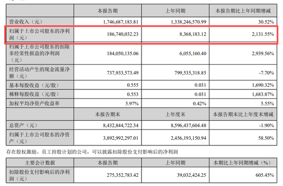 净利最多大增超2100%！今夜，多家A股公告
