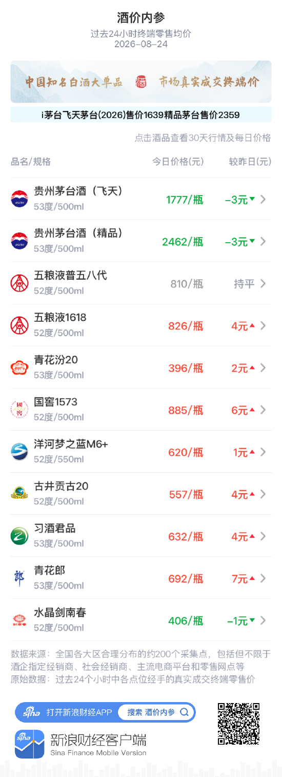 精品茅台跌3元 持续高位区间回探