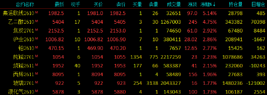 收评|国内期货主力合约涨多跌少，集运欧线涨超5%