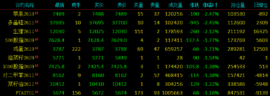 收评|国内期货主力合约涨多跌少，集运欧线涨超5%