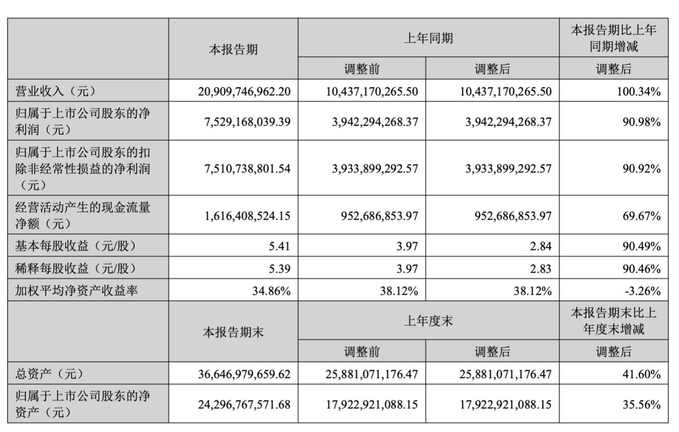 AI算力红利兑现！新易盛上半年营收翻倍，狂赚75亿元