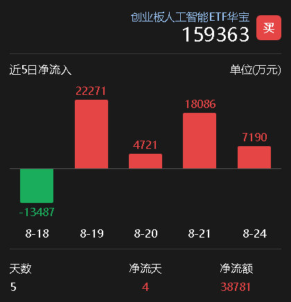 资金逢跌猛攻！创业板人工智能ETF（159363）单日净流入超7000万元	，近4日狂揽超5亿元