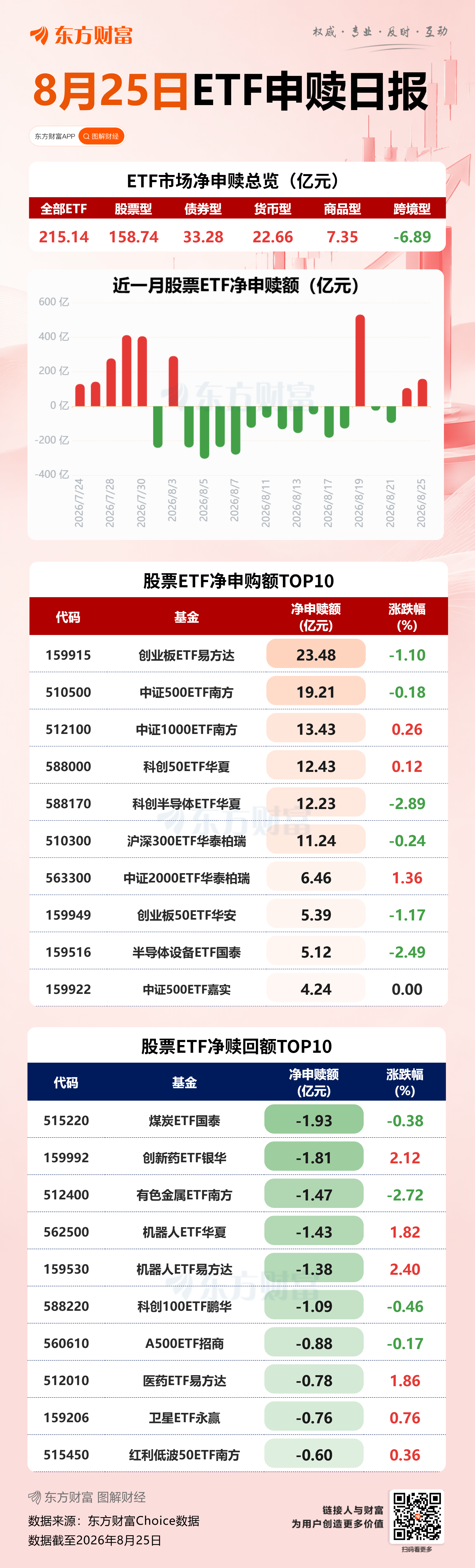 ETF追踪丨8月25日ETF净申购215.14亿元 资金加仓创业板ETF易方达